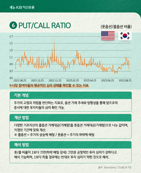 '풋/콜 비율'(Put/Call Ratio)은 콜옵션 거래대금을 풋옵션 거래대금으로 나눈 값. 투자자 심리 상태 확인 가능.